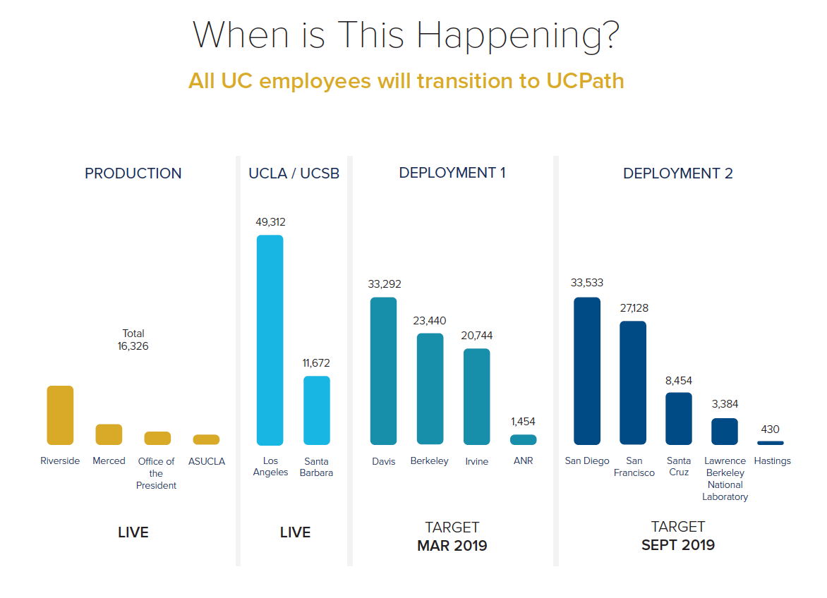 UCPath deployment timeline shows UC Davis with 33,292 employees to deploy April 2019